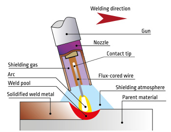 MIG Welding Principles and Its Application in Manufacturing ...